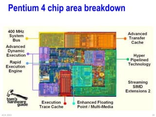 ACA 2003 28
Pentium 4 chip area breakdown
 