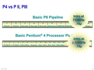 ACA 2003 31
P4 vs P II, PIII
1 2 3 4 5 6 7 8 9 10
Fetch Fetch Decode Decode Decode Rename ROB Rd Rdy/Sch Dispatch Exec
Basic P6 Pipeline
Basic Pentium® 4 Processor Pipeline
1 2 3 4 5 6 7 8 9 10 11 12
TC Nxt IP TC Fetch Drive Alloc Rename Que Sch Sch Sch
13 14
Disp Disp
15 16 17 18 19 20
RF Ex Flgs Br Ck Drive
RF
Intro at
 1.4GHz
.18µ
Intro at
733MHz
.18µ
 