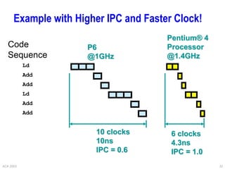 ACA 2003 32
Example with Higher IPC and Faster Clock!
Code
Sequence
Ld
Add
Add
Ld
Add
Add
10 clocks
10ns
IPC = 0.6
6 clocks
4.3ns
IPC = 1.0
P6
@1GHz
Pentium® 4
Processor
@1.4GHz
 