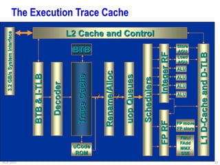 ACA 2003 33
The Execution Trace Cache
L2 Cache and Control
L1
D-Cache
and
D-TLB
Trace
Cache
3 3
FP
RF
FMul
FAdd
MMX
SSE
FP move
FP store
3.2
GB/s
System
Interface
Store
AGU
Load
AGU
Schedulers
Integer
RF
ALU
ALU
ALU
ALU
Rename/Alloc
uop
Queues
BTB
uCode
ROM
Decoder
BTB
&
I-TLB
Trace
Cache
BTB
 