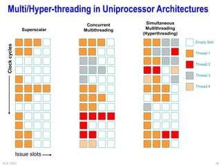 ACA 2003 36
Multi/Hyper-threading in Uniprocessor Architectures
Superscalar
Simultaneous
Multithreading
(Hyperthreading)
Concurrent
Multithreading
Issue slots
Clock
cycles
Empty Slot
Thread 1
Thread 2
Thread 3
Thread 4
 