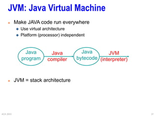 ACA 2003 37
JVM: Java Virtual Machine
 Make JAVA code run everywhere
 Use virtual architecture
 Platform (processor) independent
Java
program
Java
bytecode
Java
compiler
JVM
(interpreter)
 JVM = stack architecture
 
