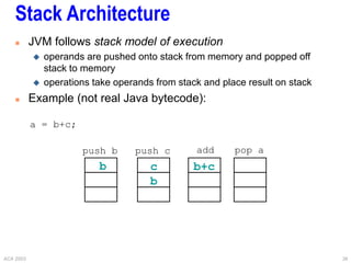 ACA 2003 38
Stack Architecture
 JVM follows stack model of execution
 operands are pushed onto stack from memory and popped off
stack to memory
 operations take operands from stack and place result on stack
 Example (not real Java bytecode):
b
b
c b+c
a = b+c;
push b push c add pop a
 