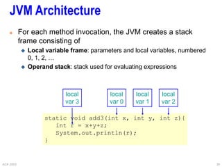 ACA 2003 39
JVM Architecture
 For each method invocation, the JVM creates a stack
frame consisting of
 Local variable frame: parameters and local variables, numbered
0, 1, 2, …
 Operand stack: stack used for evaluating expressions
static void add3(int x, int y, int z){
int r = x+y+z;
System.out.println(r);
}
local
var 0
local
var 1
local
var 2
local
var 3
 