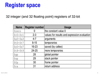ACA 2003 6
Register space
Name Register number Usage
$zero 0 the constant value 0
$v0-$v1 2-3 values for results and expression evaluation
$a0-$a3 4-7 arguments
$t0-$t7 8-15 temporaries
$s0-$s7 16-23 saved (by callee)
$t8-$t9 24-25 more temporaries
$gp 28 global pointer
$sp 29 stack pointer
$fp 30 frame pointer
$ra 31 return address
32 integer (and 32 floating point) registers of 32-bit
 