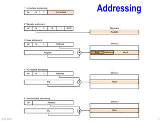 ACA 2003 7
Addressing
Byte Halfword Word
Registers
Memory
Memory
Word
Memory
Word
Register
Register
1. Immediate addressing
2. Register addressing
3. Base addressing
4. PC-relative addressing
5. Pseudodirect addressing
op rs rt
op rs rt
op rs rt
op
op
rs rt
Address
Address
Address
rd . . . funct
Immediate
PC
PC
+
+
 