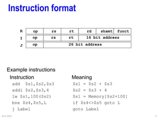 ACA 2003 8
Instruction format
Example instructions
Instruction Meaning
add $s1,$s2,$s3 $s1 = $s2 + $s3
addi $s2,$s3,4 $s2 = $s3 + 4
lw $s1,100($s2) $s1 = Memory[$s2+100]
bne $s4,$s5,L if $s4<>$s5 goto L
j Label goto Label
op rs rt rd shamt funct
op rs rt 16 bit address
op 26 bit address
R
I
J
 