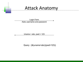 Attack Anatomy
Login Form
Asks username and password
Uname = abc, pwd = 123
Query : (&(uname=abc)(pwd=123))
 