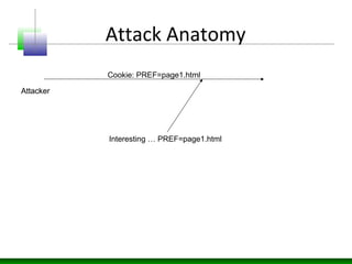 Attack Anatomy
Attacker
Cookie: PREF=page1.html
Interesting … PREF=page1.html
Attacker
 