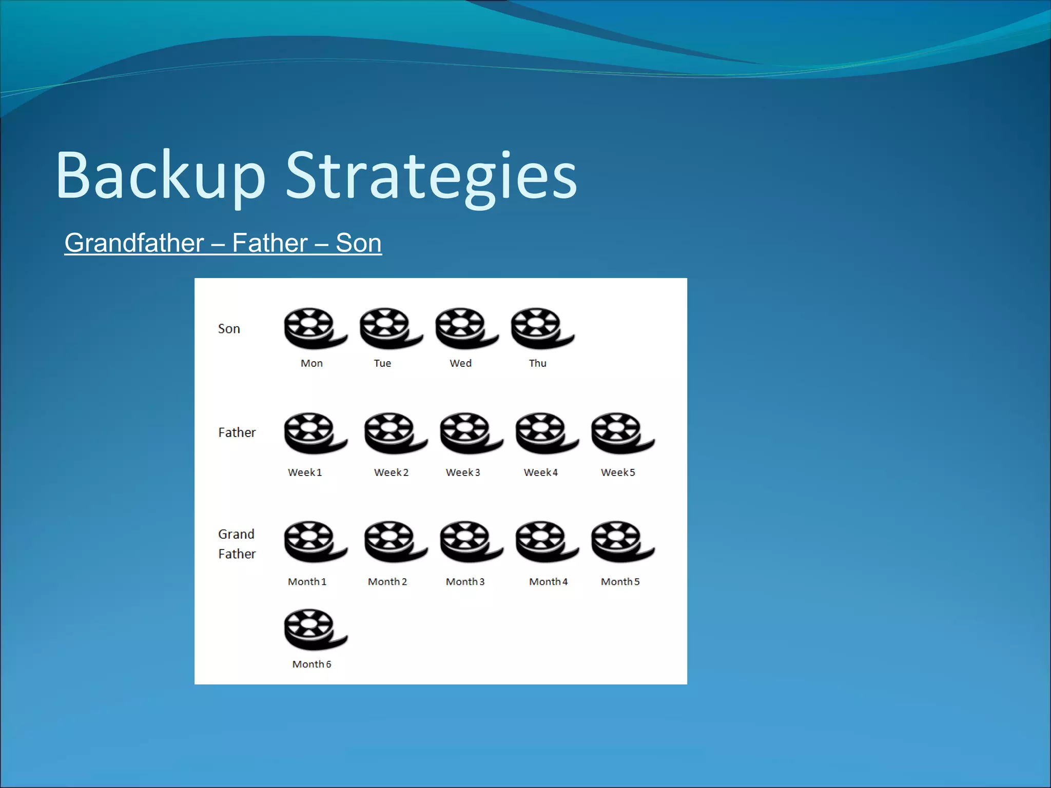 Backup Strategies
Grandfather – Father – Son
 