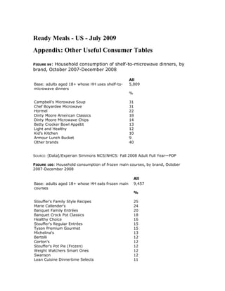 Ready Meals - US - July 2009
Appendix: Other Useful Consumer Tables

FIGURE 99:
         Household consumption of shelf-to-microwave dinners, by
brand, October 2007-December 2008

                                                  All
Base: adults aged 18+ whose HH uses shelf-to-     5,009
microwave dinners
                                                  %

Campbell's Microwave Soup                         31
Chef Boyardee Microwave                           31
Hormel                                            22
Dinty Moore American Classics                     18
Dinty Moore Microwave Chips                       14
Betty Crocker Bowl Appétit                        13
Light and Healthy                                 12
Kid’s Kitchen                                     10
Armour Lunch Bucket                               9
Other brands                                      40


SOURCE: [Data]/Experian Simmons NCS/NHCS: Fall 2008 Adult Full Year—POP

FIGURE 100: Household consumption of frozen main courses, by brand, October
2007-December 2008

                                                      All
Base: adults aged 18+ whose HH eats frozen main       9,457
courses
                                                      %

Stouffer's Family Style Recipes                       25
Marie Callender's                                     24
Banquet Family Entrées                                20
Banquet Crock Pot Classics                            18
Healthy Choice                                        16
Stouffer's Regular Entrées                            15
Tyson Premium Gourmet                                 15
Michelina's                                           13
Bertolli                                              12
Gorton's                                              12
Stouffer's Pot Pie (Frozen)                           12
Weight Watchers Smart Ones                            12
Swanson                                               12
Lean Cuisine Dinnertime Selects                       11
 