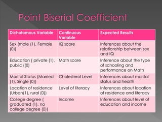 Dichotomous Variable Continuous
Variable
Expected Results
Sex (male (1), Female
(0))
IQ score Inferences about the
relationship between sex
and IQ
Education ( private (1),
public ((0)
Math score Inference about the type
of schooling and
performance on Math
Marital Status (Married
(1), Single (0))
Cholesterol Level Inferences about marital
status and health
Location of residence
(Urban(1), rural (0))
Level of literacy Inferences about location
of residence and literacy
College degree (
graduated (1), no
college degree (0))
Income Inferences about level of
education and income
 