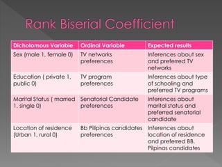 Dichotomous Variable Ordinal Variable Expected results
Sex (male 1, female 0) TV networks
preferences
Inferences about sex
and preferred TV
networks
Education ( private 1,
public 0)
TV program
preferences
Inferences about type
of schooling and
preferred TV programs
Marital Status ( married
1, single 0)
Senatorial Candidate
preferences
Inferences about
marital status and
preferred senatorial
candidate
Location of residence
(Urban 1, rural 0)
Bb Pilipinas candidates
preferences
Inferences about
location of residence
and preferred BB.
Pilpinas candidates
 