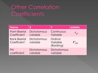 Name X Y statistic
Point Biserial
Coefficient
Dichotomous
variable
Continuous
Variable
Rank Biserial
Coefficient
Dichotomous
variable
Ordinal
Variable
(Ranking)
Phi
coefficient
Dichotomous
variable
Dichotomous
variable
pbr
rbr
 