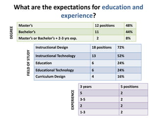 What are the expectations for education and 
experience? 
Master’s 12 positions 48% 
Bachelor’s 11 44% 
Master’s or Bachelor’s + 2-3 yrs exp. 2 8% 
Instructional Design 18 positions 72% 
Instructional Technology 13 52% 
Education 6 24% 
Educational Technology 6 24% 
Curriculum Design 4 16% 
3 years 5 positions 
5 2 
3-5 2 
2 2 
1-3 2 
DEGREE 
FIELD OF STUDY 
EXPERIENCE 
 
