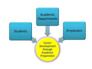 Career 
Development 
through 
Academic 
Preparation 
Students 
Academic 
Departments 
Employers 
 
