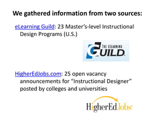 We gathered information from two sources: 
eLearning Guild: 23 Master’s-level Instructional 
Design Programs (U.S.) 
HigherEdJobs.com: 25 open vacancy 
announcements for “Instructional Designer” 
posted by colleges and universities 
 