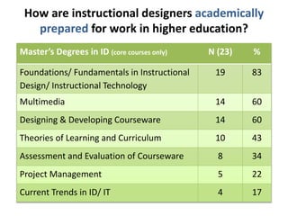 How are instructional designers academically 
prepared for work in higher education? 
Master’s Degrees in ID (core courses only) N (23) % 
Foundations/ Fundamentals in Instructional 
Design/ Instructional Technology 
19 83 
Multimedia 14 60 
Designing & Developing Courseware 14 60 
Theories of Learning and Curriculum 10 43 
Assessment and Evaluation of Courseware 8 34 
Project Management 5 22 
Current Trends in ID/ IT 4 17 
 
