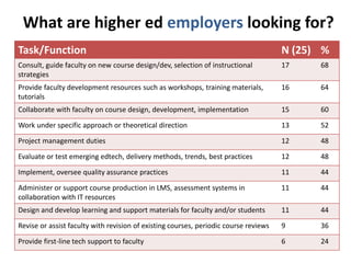 What are higher ed employers looking for? 
Task/Function N (25) % 
Consult, guide faculty on new course design/dev, selection of instructional 
17 68 
strategies 
Provide faculty development resources such as workshops, training materials, 
tutorials 
16 64 
Collaborate with faculty on course design, development, implementation 15 60 
Work under specific approach or theoretical direction 13 52 
Project management duties 12 48 
Evaluate or test emerging edtech, delivery methods, trends, best practices 12 48 
Implement, oversee quality assurance practices 11 44 
Administer or support course production in LMS, assessment systems in 
collaboration with IT resources 
11 44 
Design and develop learning and support materials for faculty and/or students 11 44 
Revise or assist faculty with revision of existing courses, periodic course reviews 9 36 
Provide first-line tech support to faculty 6 24 
 