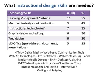 What instructional design skills are needed? 
Technology Skills n (20) % 
Learning Management Systems 11 55 
Multimedia design and production 9 45 
“Instructional technologies” 7 35 
Graphic design and editing 6 30 
Web design 6 30 
MS Office (spreadsheets, documents, 
5 25 
presentations) 
HTML – Digital Media – Web-based Communication Tools 
Web 2.0 technologies – Cross-platform – Web Conferencing Social 
Media – Mobile Devices – PHP – Desktop Publishing 
K-12 Technologies – Animation – Cloud-based Tools 
Instant Messaging and Texting – Internet Skills 
Coding and Scripting 
 