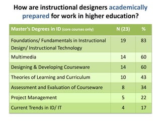 How are instructional designers academically 
prepared for work in higher education? 
Master’s Degrees in ID (core courses...
