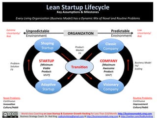 Lean	
  Startup	
  Lifecycle	
  
Key	
  Assump4ons	
  &	
  Milestones	
  
	
  
Every	
  Living	
  Organiza.on	
  (Business	
  Model)	
  has	
  a	
  Dynamic	
  Mix	
  of	
  Novel	
  and	
  Rou.ne	
  Problems	
  
Unpredictable	
  
Environment	
  
Predictable	
  
Environment	
  
ORGANIZATION	
  
Problem-­‐
Solu.on	
  
Fit	
  
Business	
  Model	
  
Fit/	
  
Scaling	
  
Product-­‐
Market	
  
Fit	
  
Low	
  
Uncertainty/	
  
Risk	
  
Extreme	
  
Uncertainty/	
  
Risk	
  
	
  
	
  
STARTUP	
  
(Minimum	
  
Viable	
  
Product:	
  
MVP)	
  
	
  
	
  
COMPANY	
  
(Maximum	
  
Awesome	
  
Product:	
  
MAP)	
  
Transi4on	
  
Classic	
  
Company	
  
Visionary
Company	
  
Adap4ve	
  
Startup	
  
Shaping	
  
Startup	
  
Novel	
  Problems	
  
Con.nuous	
  
Innova;on	
  
Culture/Habit	
  
Rou7ne	
  Problems	
  
Con.nuous	
  
Improvement	
  
Culture/Habit	
  
World-­‐class	
  Coaching	
  on	
  Lean	
  Startup	
  &	
  Customer	
  Growth	
  Hacking	
  for	
  Less	
  Than	
  $10/Month:	
  hMp://businessmodels.ning.com	
  	
  	
  
Business	
  Strategy	
  Coach.	
  Dr.	
  Rod	
  King.	
  rodkuhnhking@gmail.com	
  &	
  hMp://businessmodels.ning.com	
  &	
  hMp://twiMer.com/RodKuhnKing	
  
STARTUP	
  (“Experimenta4on”)	
  
Mindset	
  
COMPANY	
  (“Planning”)	
  
Mindset	
  
 