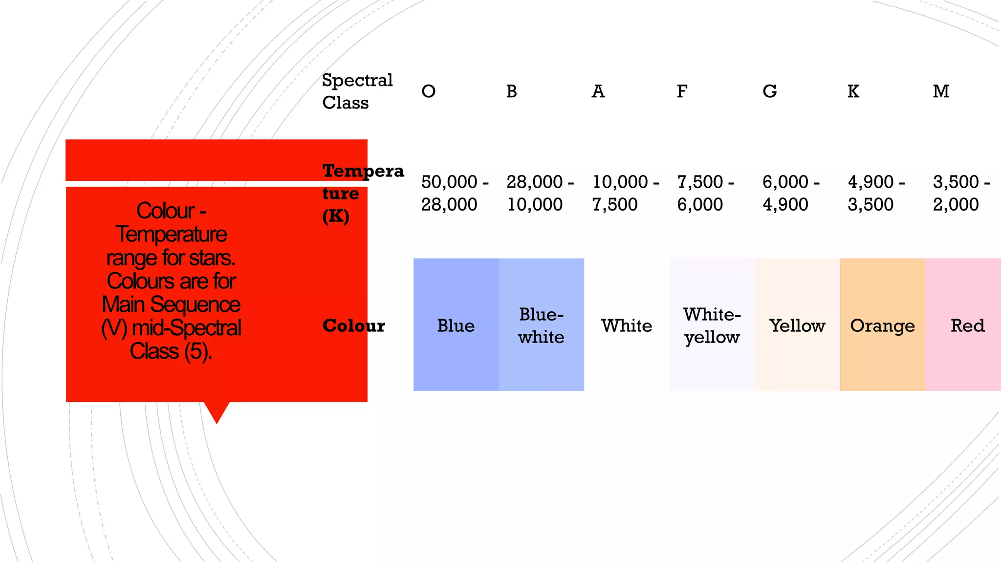 Colour -
Temperature
range forstars.
Colours are for
Main Sequence
(V) mid-Spectral
Class (5).
Spectral
Class
O B A F G K M
Tempera
ture
(K)
50,000 -
28,000
28,000 -
10,000
10,000 -
7,500
7,500 -
6,000
6,000 -
4,900
4,900 -
3,500
3,500 -
2,000
Colour Blue
Blue-
white
White
White-
yellow
Yellow Orange Red
 