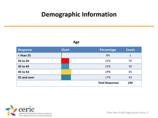Demographic Information


         Age




                   Other Non-Profit Organization Sector, 2
 