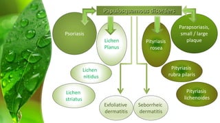 Psoriasis 
Pityriasis 
rosea 
Lichen 
Planus 
Lichen 
nitidus 
Seborrheic 
dermatitis 
Pityriasis 
rubra pilaris 
Exfoliative 
dermatitis 
Lichen 
striatus 
Parapsoriasis, 
small / large 
plaque 
Pityriasis 
lichenoides 
 