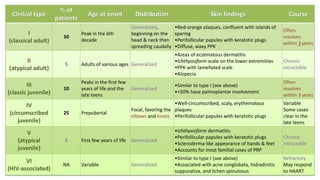 Clinical type 
% of 
patients 
Age at onset Distribution Skin findings Course 
I 
(classical adult) 
50 
Peak in the 6th 
decade 
Generalized, 
beginning on the 
head & neck then 
spreading caudally 
•Red-orange plaques, confluent with islands of 
sparing 
•Perifollicular papules with keratotic plugs 
•Diffuse, waxy PPK 
Often 
resolves 
within 3 years 
II 
(atypical adult) 
5 Adults of various ages Generalized 
•Areas of eczematous dermatitis 
•Ichthyosiform scale on the lower extremities 
•PPK with lamellated scale 
•Alopecia 
Chronic 
intractable 
III 
(classic juvenile) 
10 
Peaks in the first few 
years of life and the 
late teens 
Generalized 
•Similar to type I (see above) 
•<50% have palmoplantar involvement 
Often 
resolves 
within 3 years 
IV 
(circumscribed 
juvenile) 
25 Prepubertal 
Focal, favoring the 
elbows and knees 
•Well-circumscribed, scaly, erythematous 
plaques 
•Perifollicular papules with keratotic plugs 
Variable 
Some cases 
clear in the 
late teens 
V 
(atypical 
juvenile) 
5 First few years of life Generalized 
•Ichthyosiform dermatitis 
•Perifollicular papules with keratotic plugs 
•Scleroderma-like appearance of hands & feet 
•Accounts for most familial cases of PRP 
Chronic 
intractable 
VI 
(HIV-associated) 
NA Variable Generalized 
•Similar to type I (see above) 
•Associated with acne conglobata, hidradinitis 
suppurativa, and lichen spinulosus 
Refractory 
May respond 
to HAART 
 