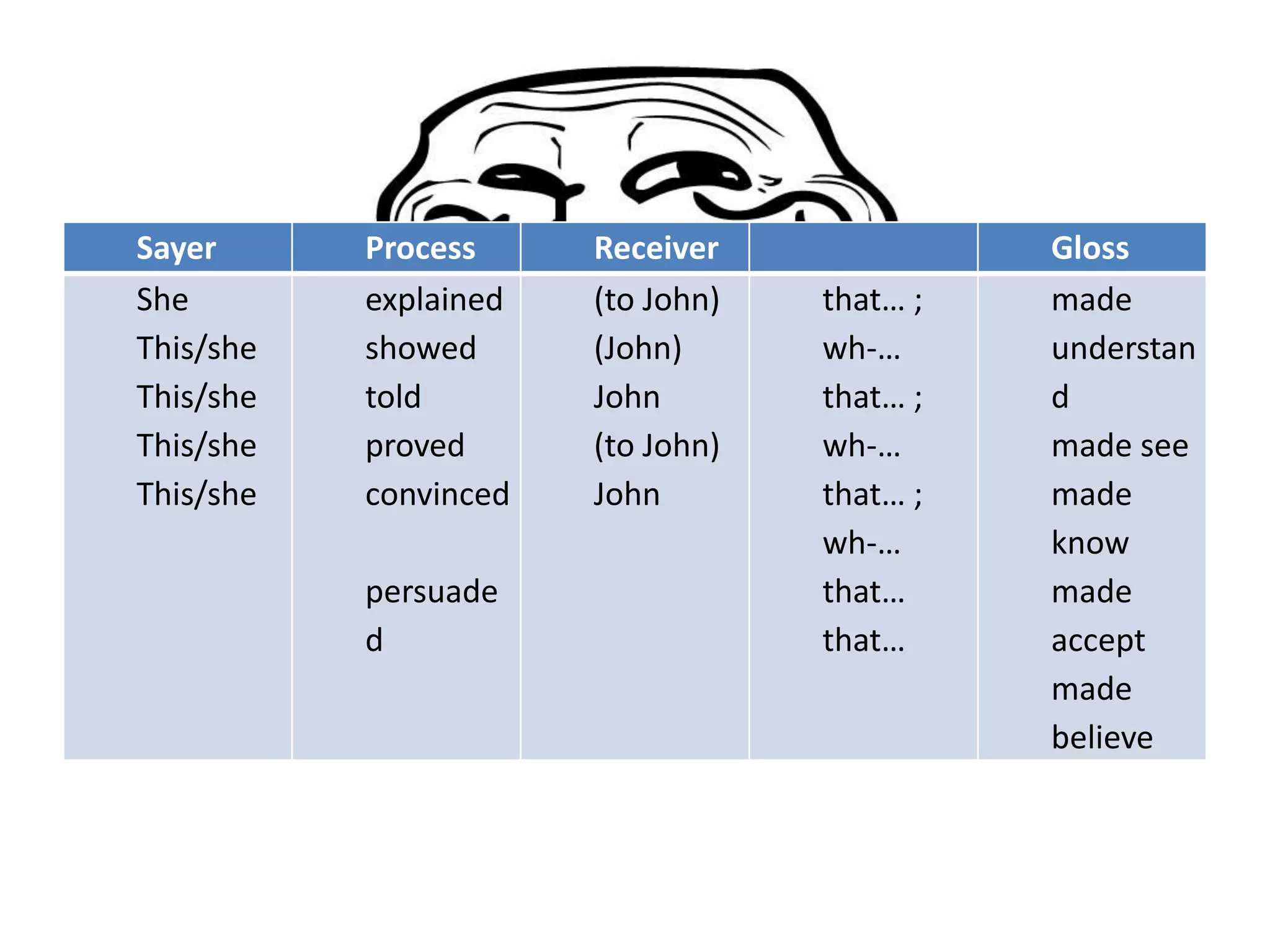 Sayer      Process     Receiver              Gloss
She        explained   (to John)   that… ;   made
This/she   showed      (John)      wh-…      understan
This/she   told        John        that… ;   d
This/she   proved      (to John)   wh-…      made see
This/she   convinced   John        that… ;   made
                                   wh-…      know
           persuade                that…     made
           d                       that…     accept
                                             made
                                             believe
 