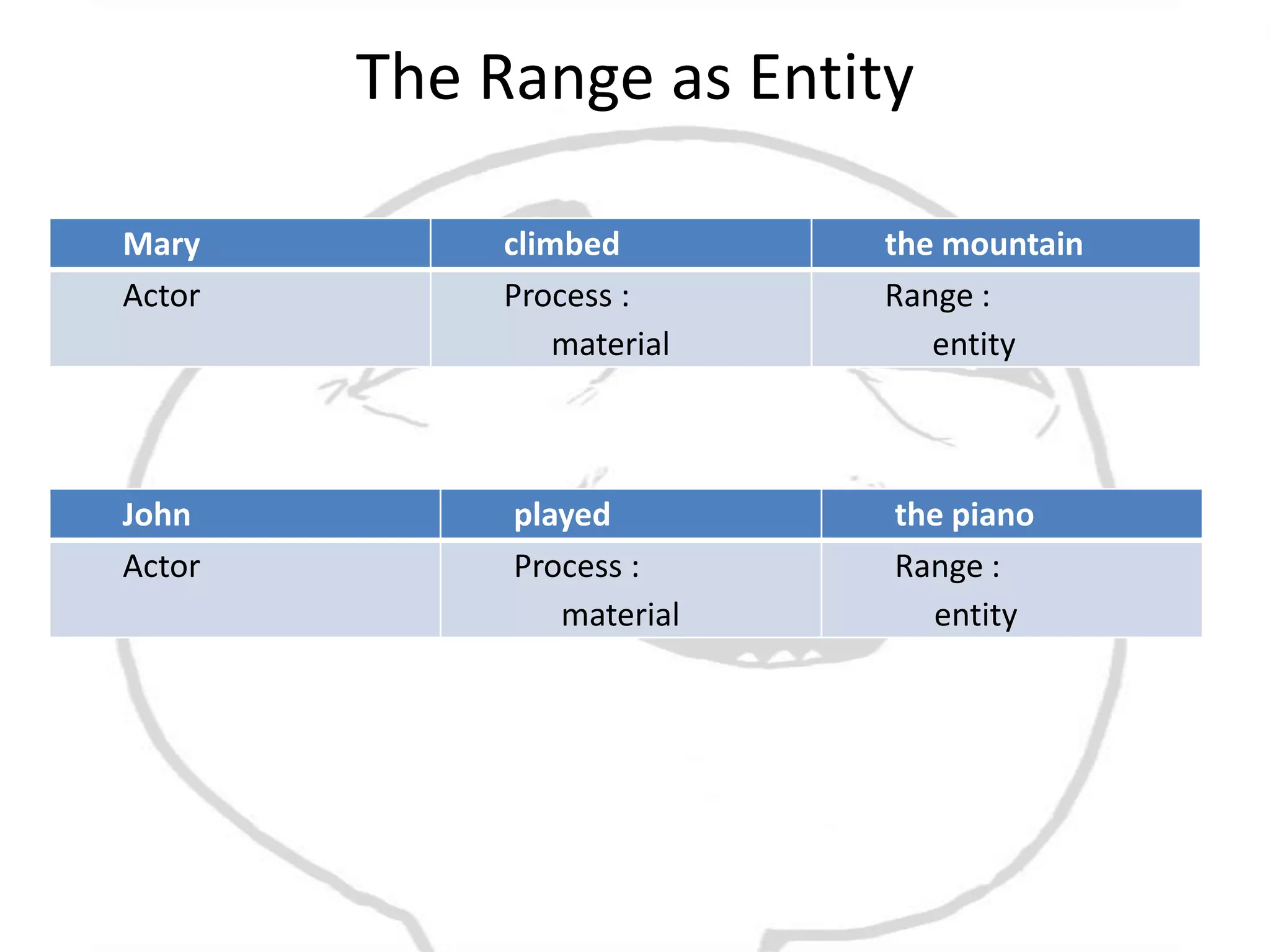 The Range as Entity

Mary         climbed        the mountain
Actor        Process :      Range :
                 material      entity



John         played         the piano
Actor        Process :      Range :
                material      entity
 