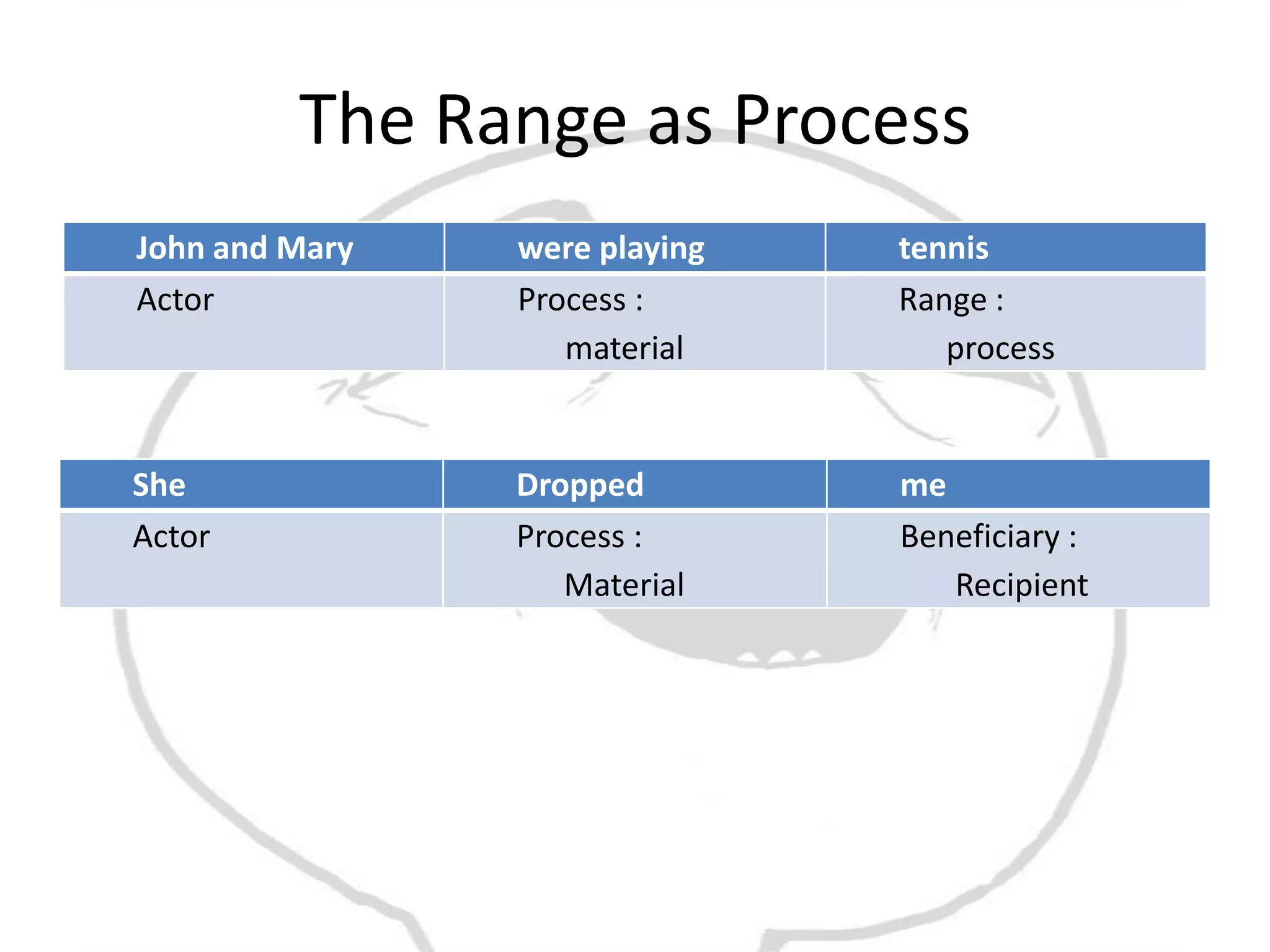 The Range as Process
John and Mary   were playing   tennis
Actor           Process :      Range :
                   material       process


She             Dropped        me
Actor           Process :      Beneficiary :
                   Material       Recipient
 