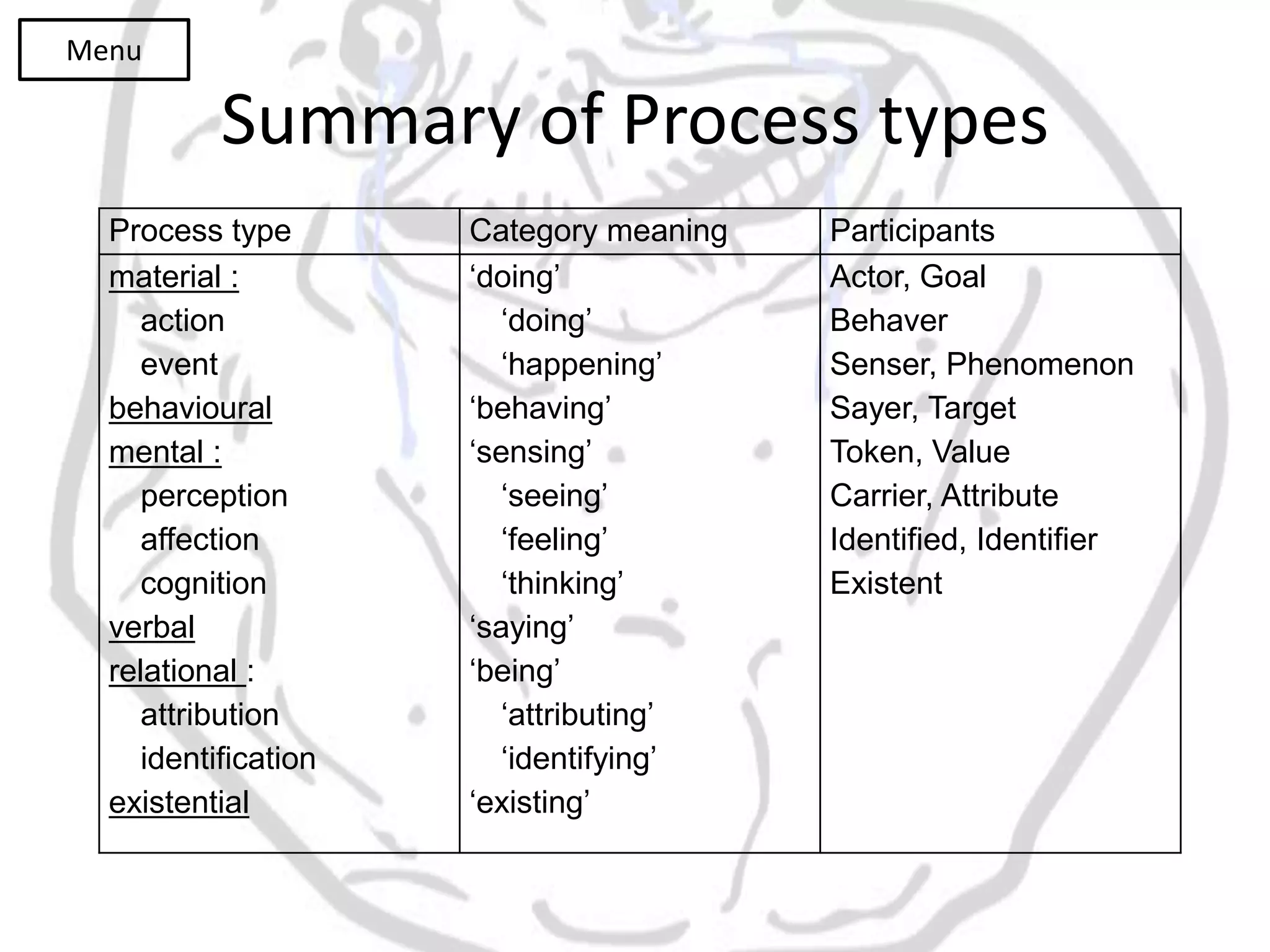 Menu

           Summary of Process types
  Process type        Category meaning   Participants
  material :          ‘doing’            Actor, Goal
     action              ‘doing’         Behaver
     event               ‘happening’     Senser, Phenomenon
  behavioural         ‘behaving’         Sayer, Target
  mental :            ‘sensing’          Token, Value
     perception          ‘seeing’        Carrier, Attribute
     affection           ‘feeling’       Identified, Identifier
     cognition           ‘thinking’      Existent
  verbal              ‘saying’
  relational :        ‘being’
     attribution         ‘attributing’
     identification      ‘identifying’
  existential         ‘existing’
 