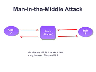 Man-in-the-Middle Attack
Man-in-the-Middle Attack
Alice
A
Alice
A
Bob
B
Bob
B
Darth
(Attacker)
Darth
(Attacker)
Man-in-the-middle attacker shared
a key between Alice and Bob.
 