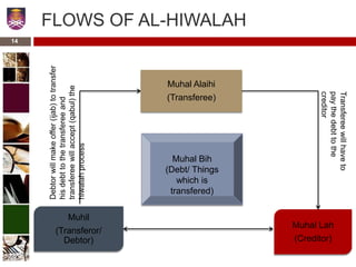 FLOWS OF AL-HIWALAH
Muhal Alaihi
(Transferee)
Muhil
(Transferor/
Debtor)
Muhal Lah
(Creditor)
Muhal Bih
(Debt/ Things
which is
transfered)
Debtorwillmakeoffer(ijab)totransfer
hisdebttothetransfereeand
transfereewillaccept(qabul)the
hiwalahprocess
Transfereewillhaveto
paythedebttothe
creditor
14
 