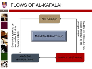 FLOWS OF AL-KAFALAH
Kafil (Gurantor)
Makful Bih (Debtor/ Things)
Makful Anh
(Principle Debtor)
Makful – Lah (Creditor)
Guarantoragreestobe
responsiblePrinciple
Debtor’sliability
Creditorcanretrievehisdebt
incaseofdefaultbythe
principledebtor
8
 