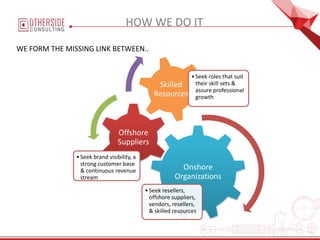 WE FORM THE MISSING LINK BETWEEN..
Onshore
Organizations
•Seek resellers,
offshore suppliers,
vendors, resellers,
& skilled resources
Offshore
Suppliers
•Seek brand visibility, a
strong customer base
& continuous revenue
stream
Skilled
Resources
•Seek roles that suit
their skill sets &
assure professional
growth
HOW WE DO IT
 