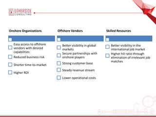 Onshore Organizations
Easy access to offshore
vendors with desired
capabilities
Reduced business risk
Shorter time-to-market
Higher ROI
Offshore Vendors
Better visibility in global
markets
Secure partnerships with
onshore players
Strong customer base
Steady revenue stream
Lower operational costs
Skilled Resources
Better visibility in the
international job market
Higher hit ratio through
elimination of irrelevant job
matches
 