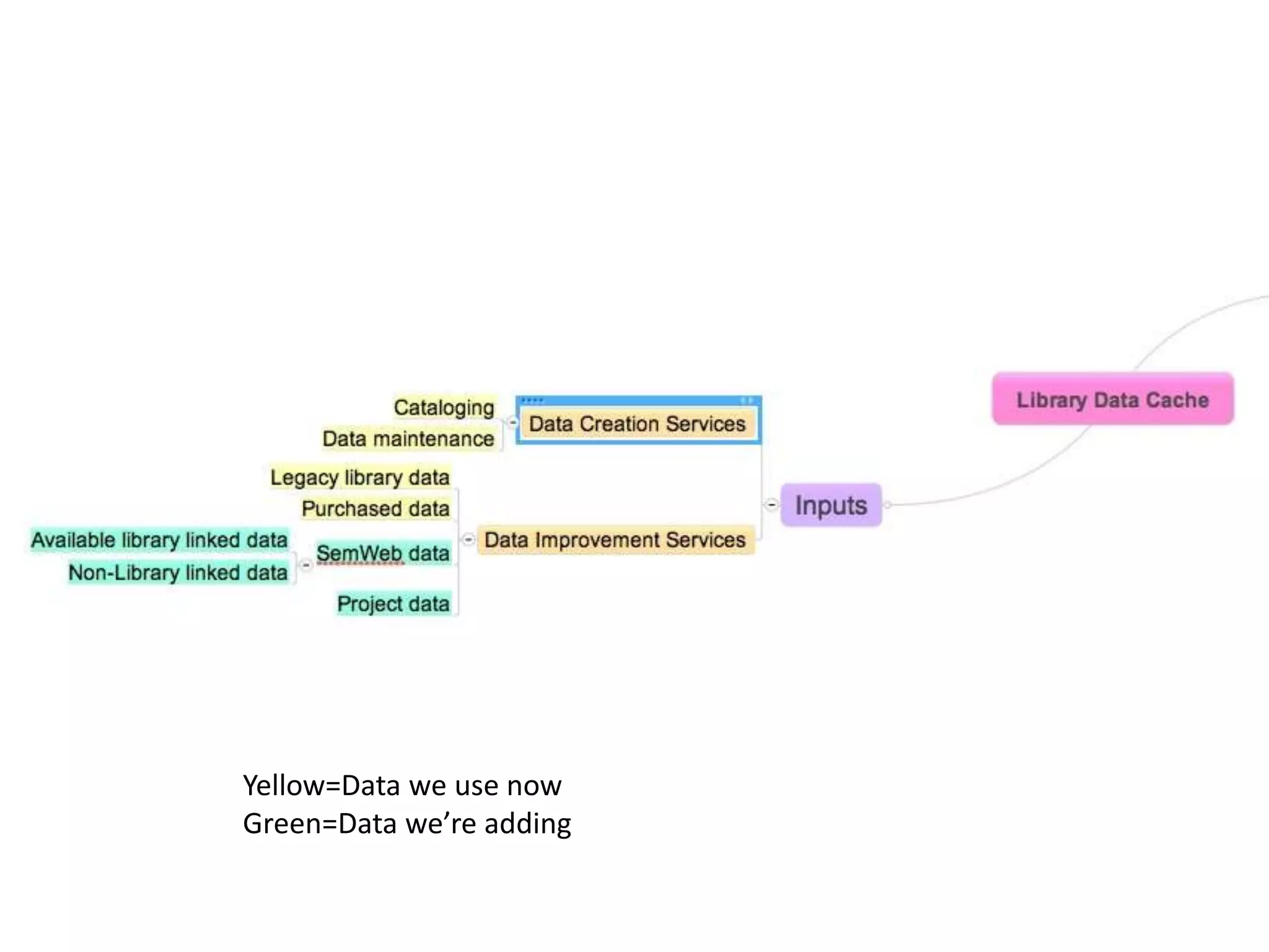Yellow=Data we use now
Green=Data we’re adding
 