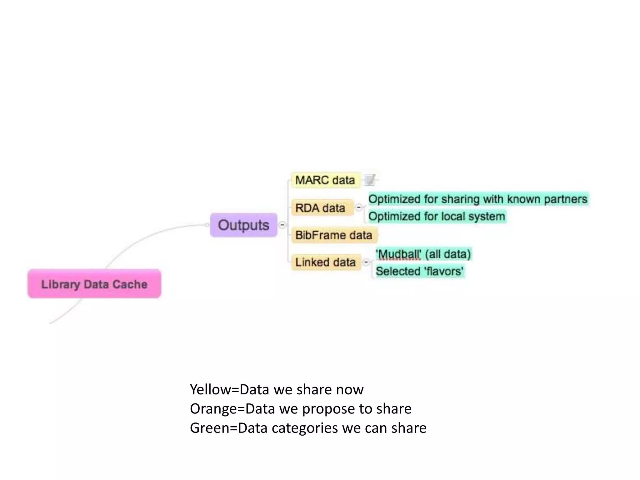 Yellow=Data we share now
Orange=Data we propose to share
Green=Data categories we can share
 