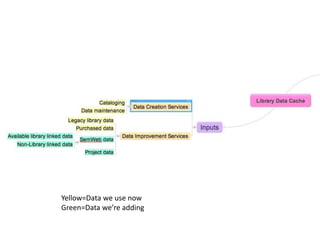 Yellow=Data we use now
Green=Data we’re adding
 