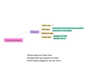 Yellow=Data we share now
Orange=Data we propose to share
Green=Data categories we can share
 
