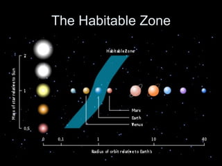 The Habitable Zone 