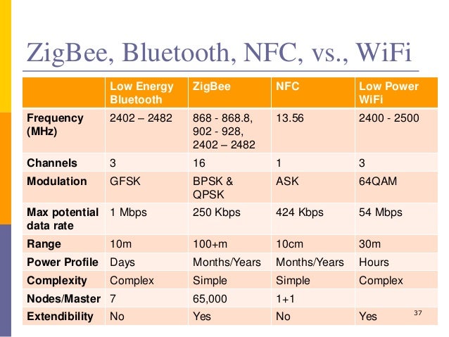 Bluetooth Vs Wifi Frequency Bandwidth