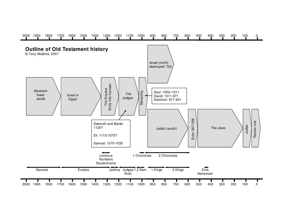 Outline of old testament history