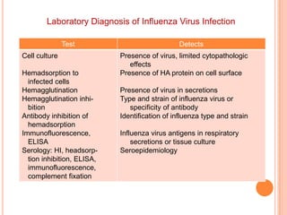 Why is influenza difficult to control even when there is vaccination available?