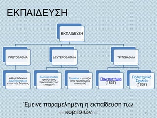 ΕΚΠΑΙΔΕΥΣΗ
Έμεινε παραμελημένη η εκπαίδευση των
κοριτσιών
ΕΚΠΑΙΔΕΥΣΗ
ΠΡΩΤΟΒΑΘΜΙΑ
Αλληλοδιδακτικά
Δημοτικά σχολεία
επταετούς διάρκειας
ΔΕΥΤΕΡΟΒΑΘΜΙΑ
Ελληνικά σχολεία
τριτάξια (στις
πρωτεύουσες των
επαρχιών)
Γυμνάσια τετρατάξια
(στις πρωτεύουσες
των νομών)
ΤΡΙΤΟΒΑΘΜΙΑ
Πανεπιστήμιο
(1837)
Πολυτεχνικό
Σχολείο
(1837)
ΦΑΤΣΗ ΑΘΑΝΑΣΙΑ ΦΙΛΟΛΟΓΟΣ 14
 