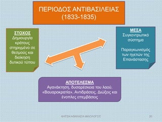 ΠΕΡΙΟΔΟΣ ΑΝΤΙΒΑΣΙΛΕΙΑΣ
(1833-1835)
ΣΤΟΧΟΣ
Δημιουργία
κράτους
στηριγμένο σε
θεσμούς και
διοίκηση
δυτικού τύπου
ΜΕΣΑ
Συγκεντρωτικό
σύστημα
Παραγκωνισμός
των ηγετών της
Επανάστασης
ΑΠΟΤΕΛΕΣΜΑ
Αγανάκτηση, δυσαρέσκεια του λαού.
«Βαυαροκρατία». Αντιδράσεις. Διώξεις και
ένοπλες επεμβάσεις
ΦΑΤΣΗ ΑΘΑΝΑΣΙΑ ΦΙΛΟΛΟΓΟΣ 20
 