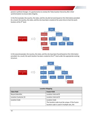 Oracle HCM and Taleo Enterprise Fusion-Taleo Integration Configuration ...